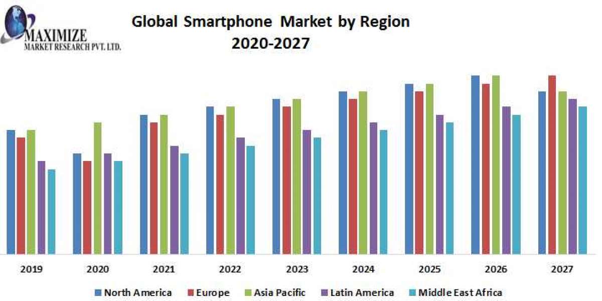 smartphone market   2020 – 2027. Samsung Electronics Co. Ltd., Apple Inc.,