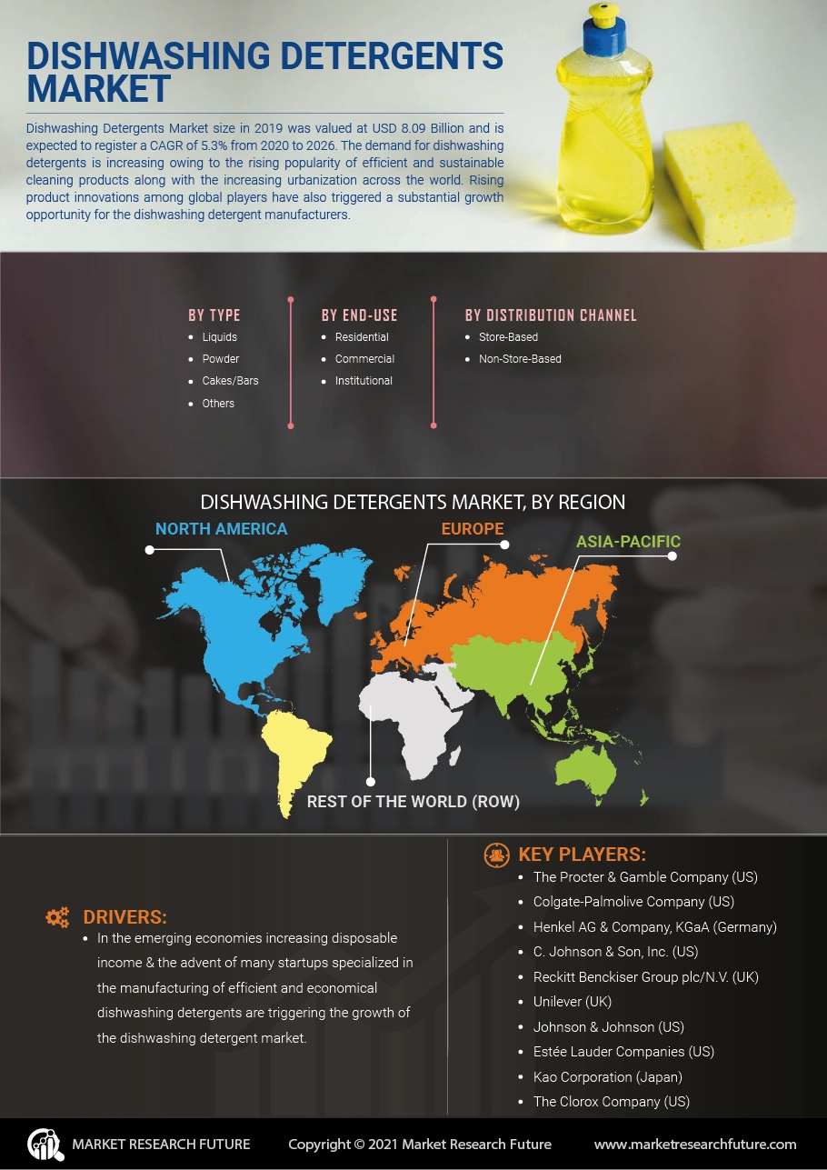 Global Dishwashing Detergents Market Size | Industry Analysis Forecast 2029