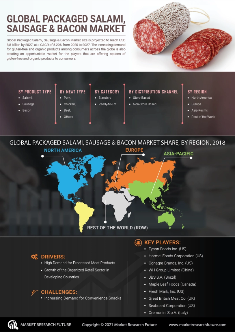 Packaged Sausage Market: Global Industry Analysis Research Report Forecast Till 2030