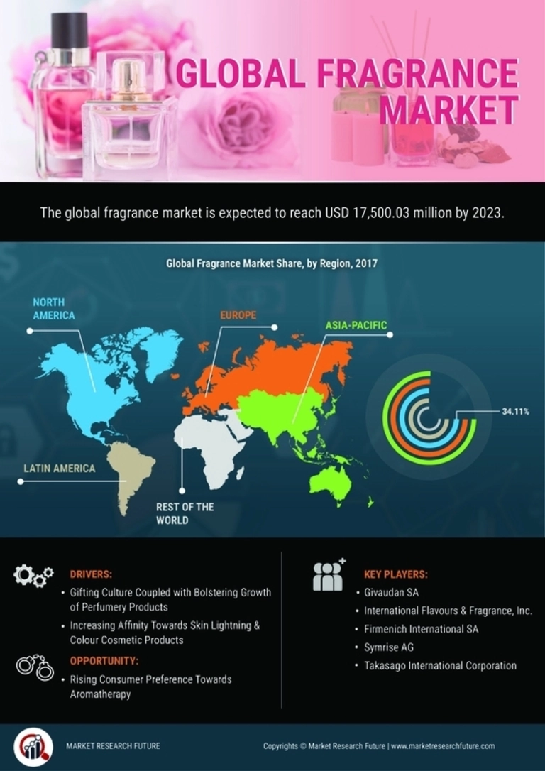 Fragrance Market | Global Trends Industry Analysis & Forecast to 2020–2027