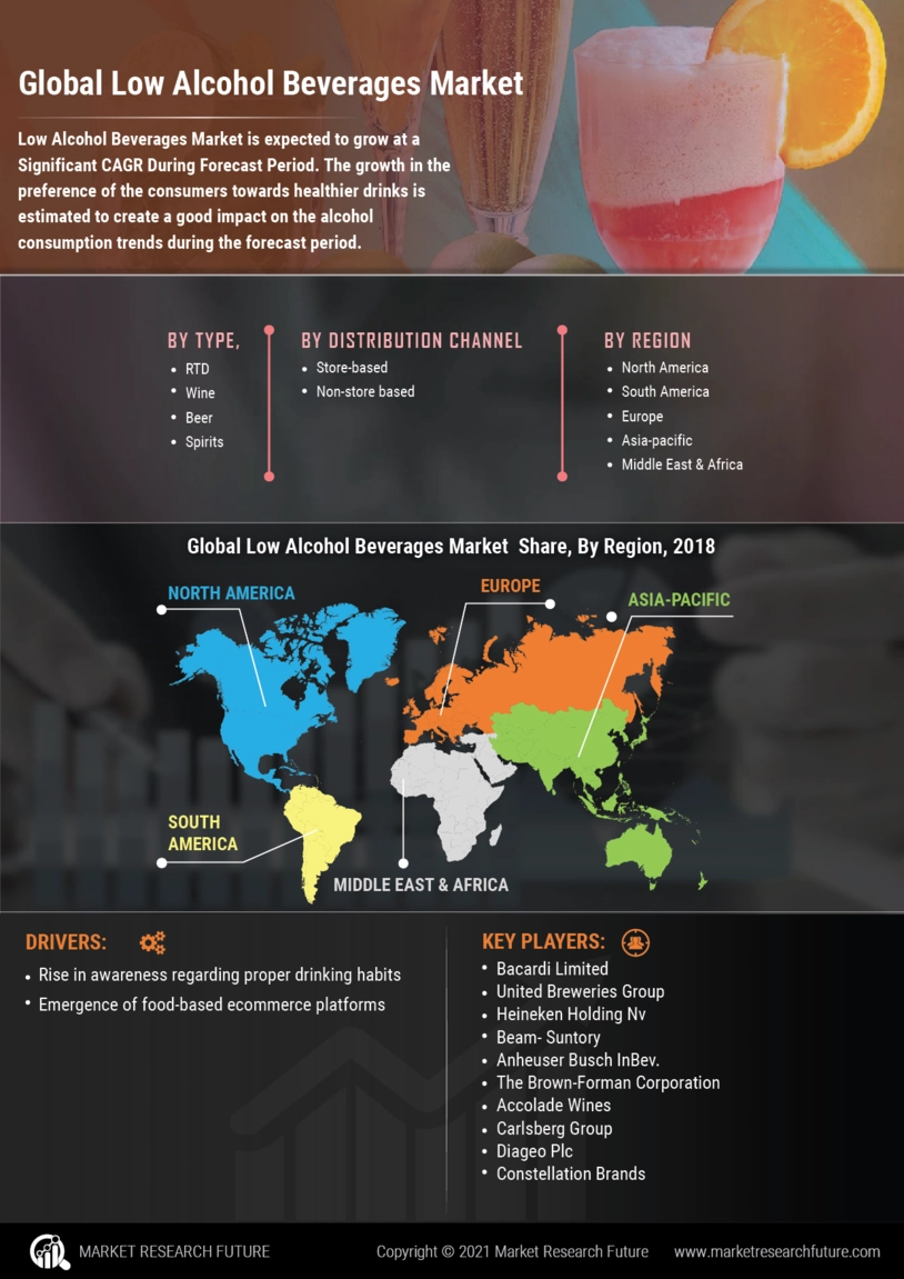 Global Low Alcohol Beverages Market Share | Top Market Players Anheuser Busch InBev, Carlsberg Group etc.”