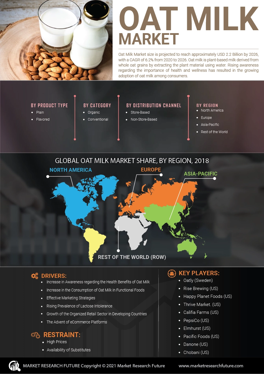 Oat Milk Market Share | Global Industry Analysis Growth and Forecast 2028| MRFR Report