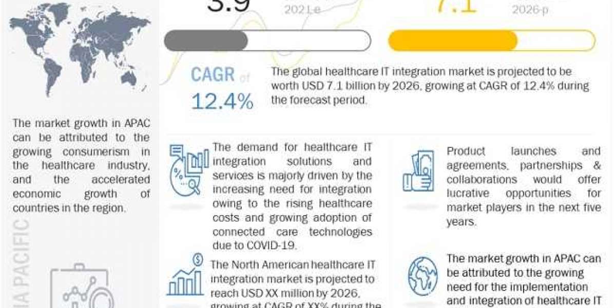 Healthcare IT Integration Market worth $6.0 Billion by 2025