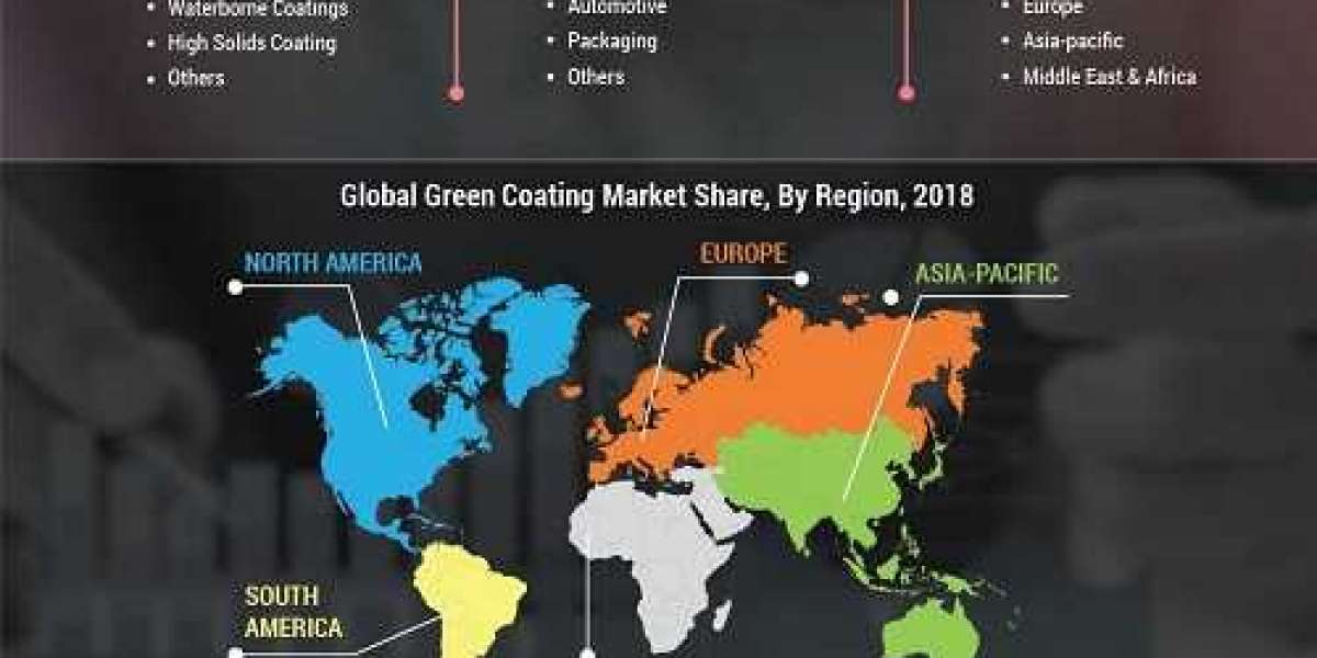 Green Coating Industry Outlook | Trend Shows A Rapid Growth By 2027