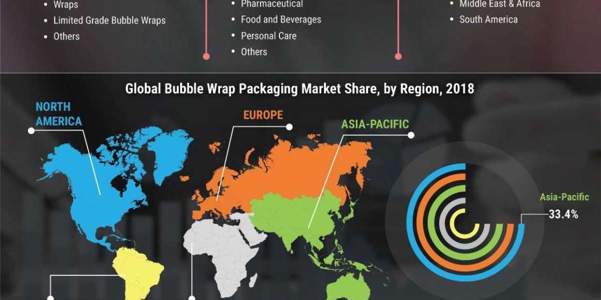 Bubble Wrap Packaging Market Analysis Booming Segments; Investors Seeking Stunning Growth,  Size, Forecast 2030