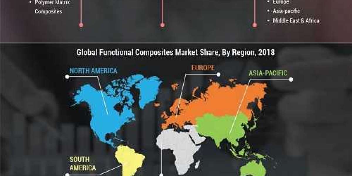 Functional Composites Market Survey | 2021 To 2027 | Strong Revenue And Competitive Outlook By Top Companies
