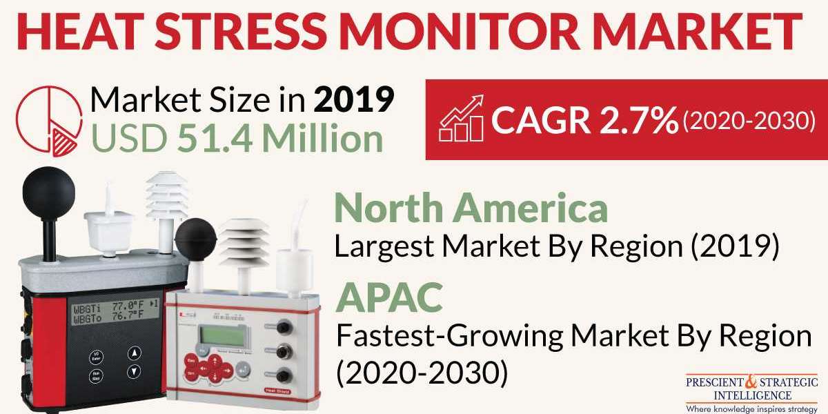 Over $60.0 Million Worth of Heat Stress Monitor Sales Expected by 2030
