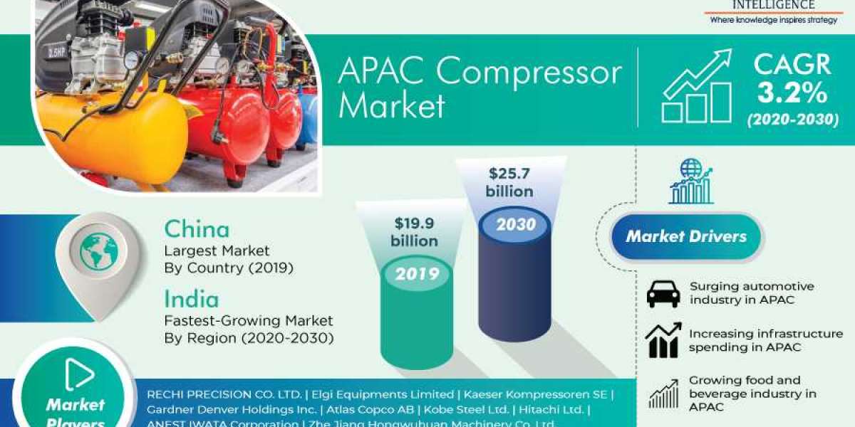 Increasing Infrastructural Development Activities Fueling Compressor Sales in Asia-Pacific