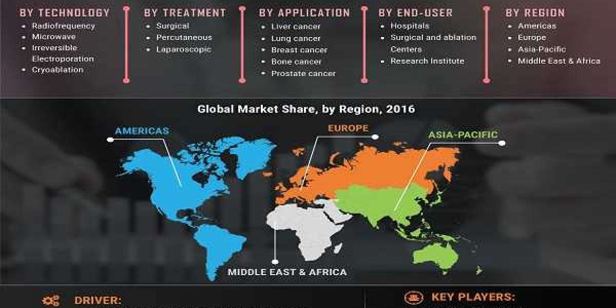 Tumor Ablation Market Size, Share, Application Analysis, Regional Outlook, Growth Trends, Competitive Strategies