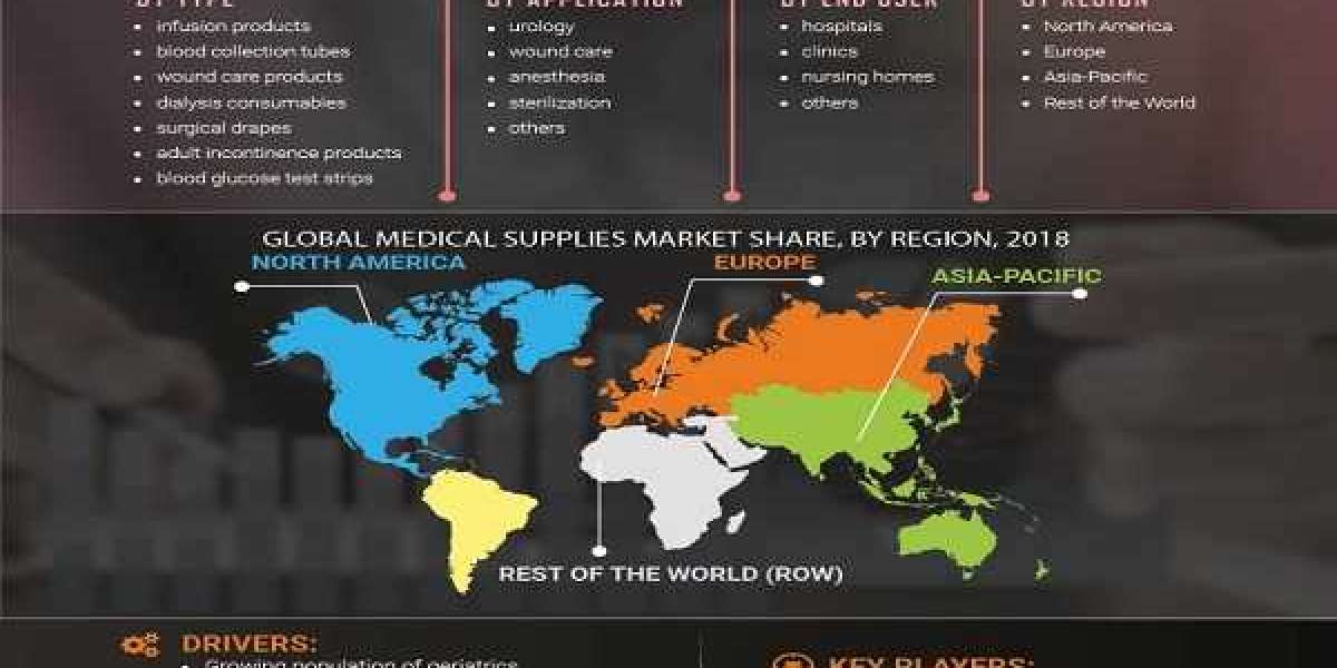 Medical Supplies Market 2022 Supply-Demand, Market Research and End User Analysis, Outlook 2027