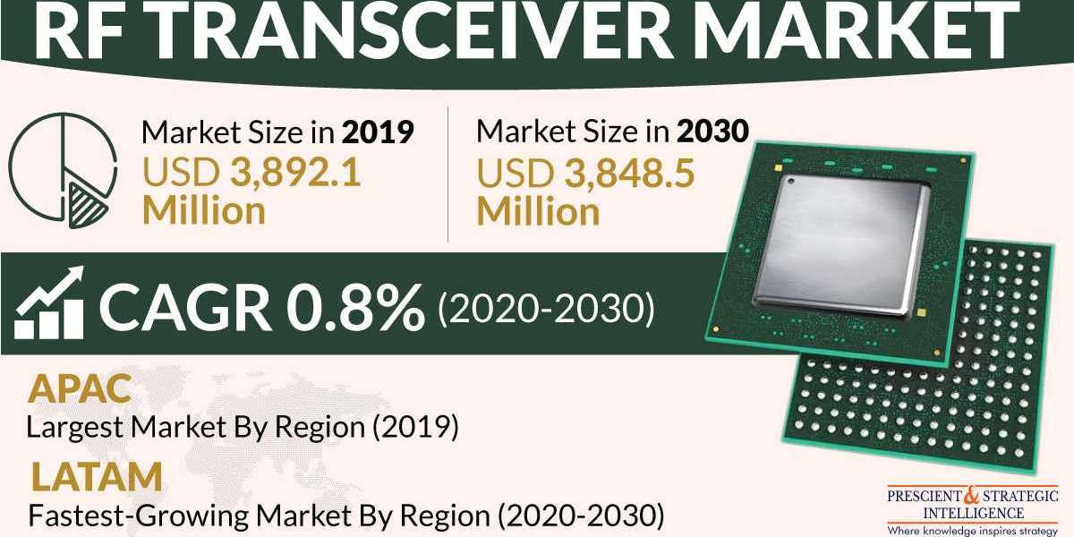 RF Transceiver Market To Generate $3,384.5 Million Revenue by 2030