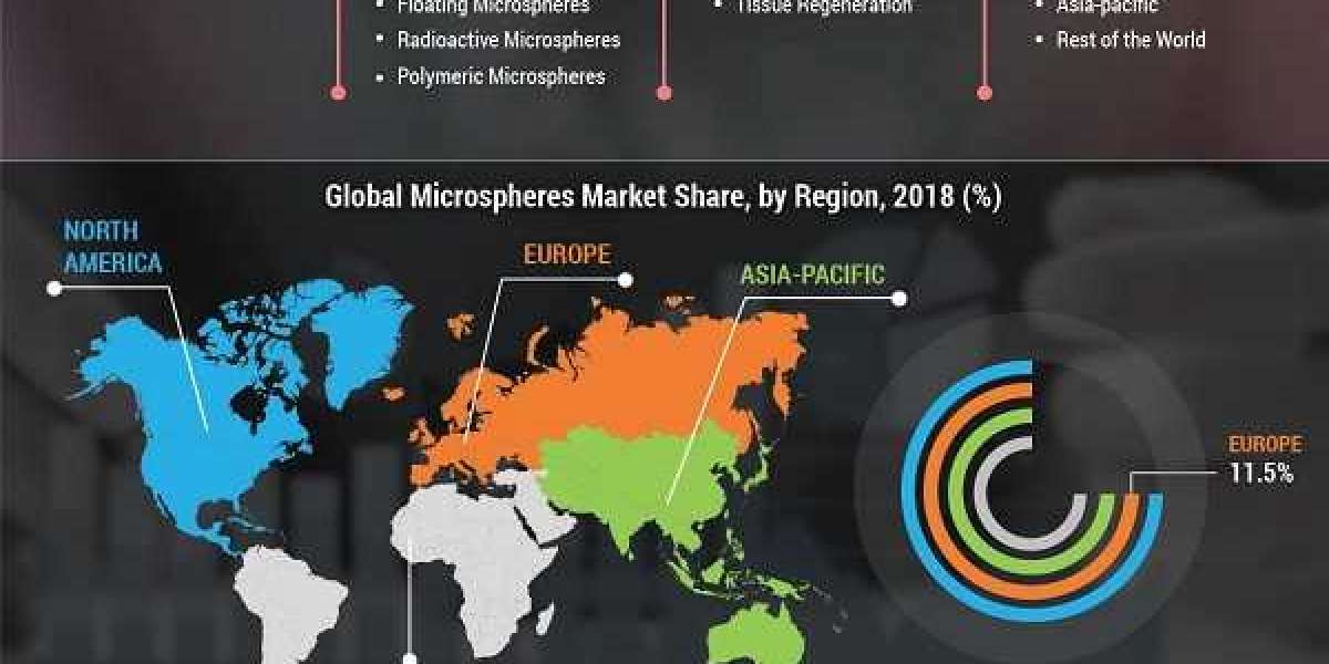 Microspheres Market Size, Top Key players Analysis, Future Business Insights and Statistics Analysis Report Forecasts 20