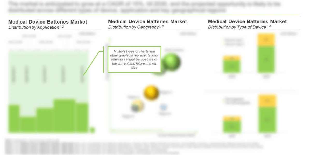 Medical device batteries market is projected to grow at an annualized rate of 12%, claims Roots Analysis