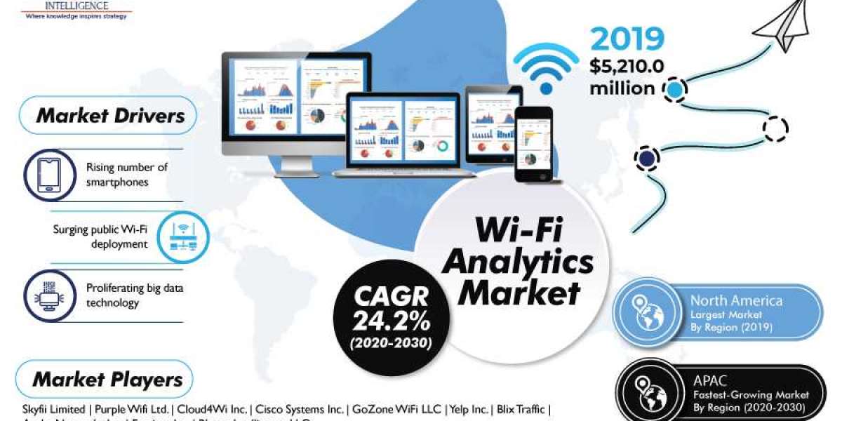 Why is Surging Adoption of Smartphones Driving Demand for Wi-Fi Analytics?