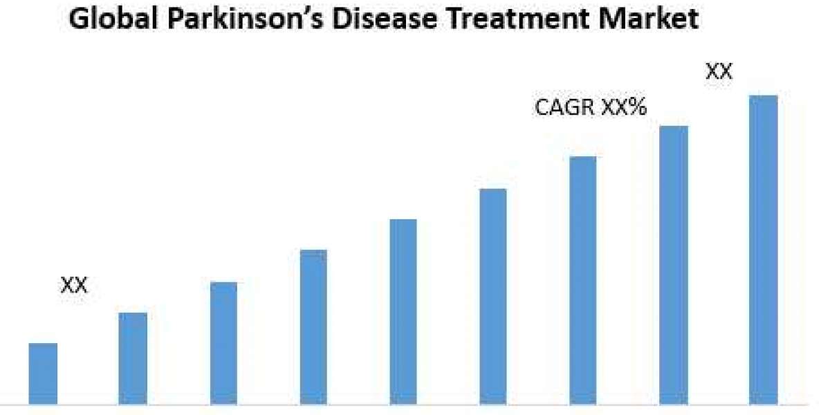Global Parkinsonâs Disease Treatment Market growth, by manufacturers, product types, cost structure, analysis leading, c