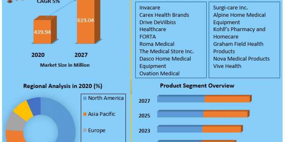 Global Medical Walker Market Industry Analysis and forecast 2027