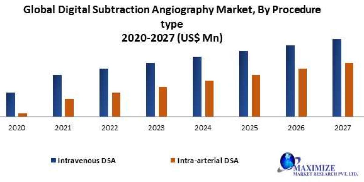 Global Digital Subtraction Angiography Market Size, Share, key trends, opportunities, revenue analysis, developments, ke