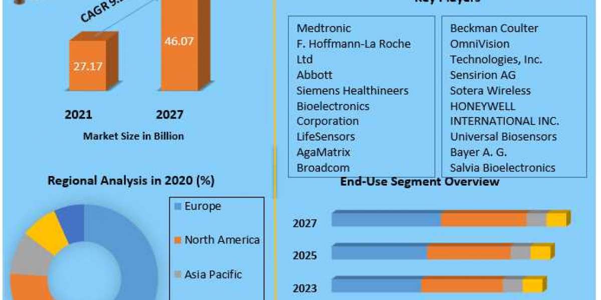 Global Bioelectronics and Biosensors Market detailed, survey on key trends, leading, players, revolutionary, opportuniti