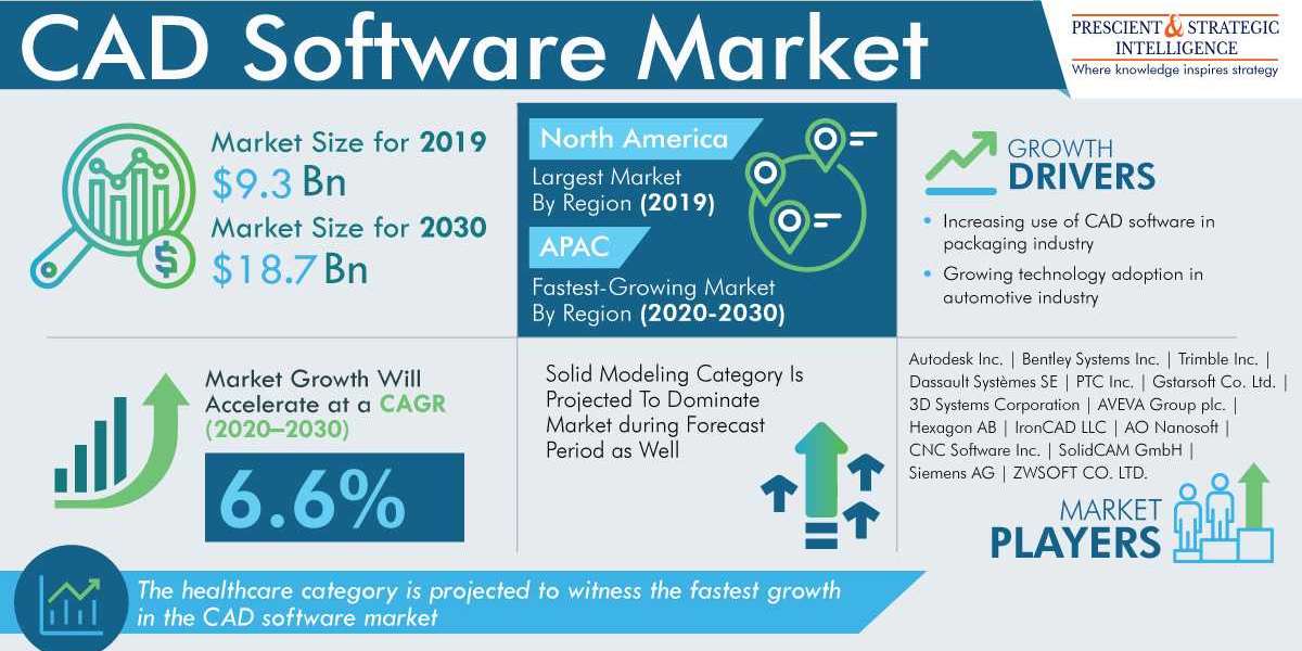 Global CAD Software Market Set to Generate Over $18.0 Billion Revenue by 2030