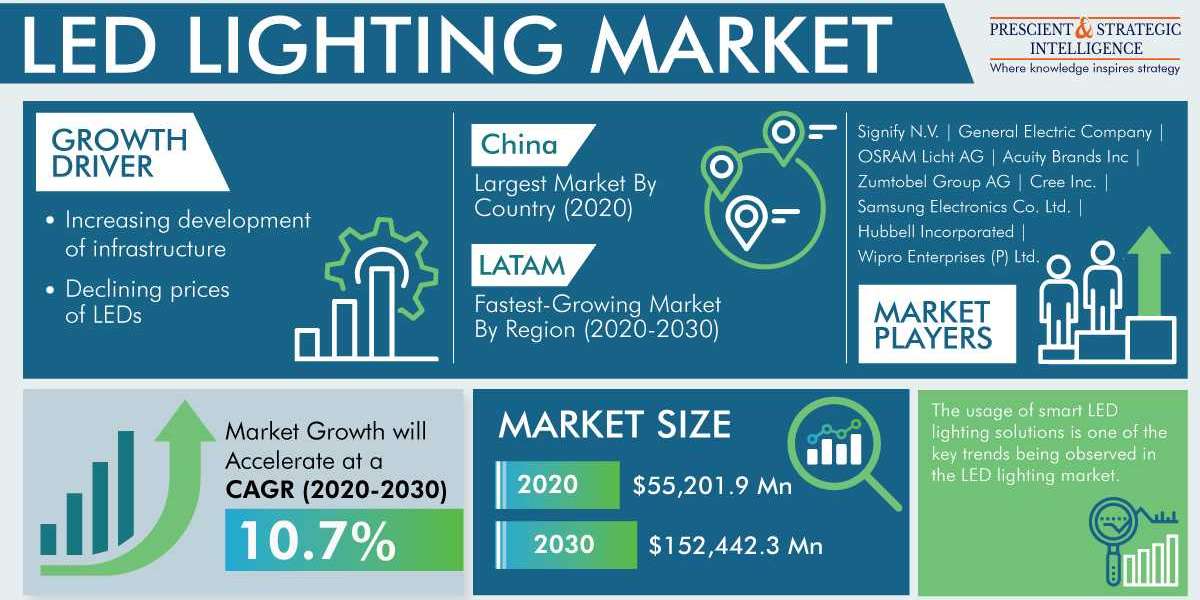 LED Lighting Market To Register Over 10.0% CAGR during 2020–2030