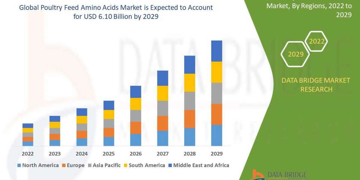 Get to Know about Market Segmentation, Application Analysis, Trends, & forecast of Poultry Feed Amino Acids Market.