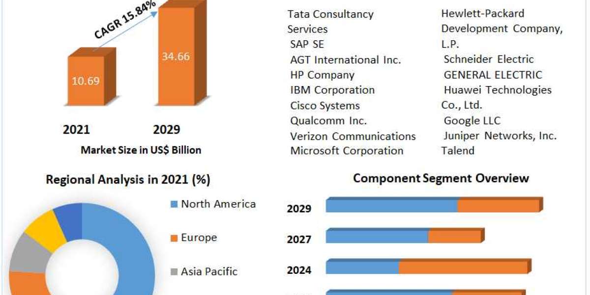 Sensor Data Analytics Market Global Demand, Sales, Consumption and Forecasts to forecast 2027
