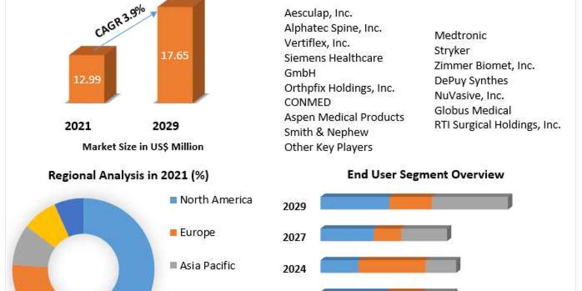 Spinal Devices Market Global Production, Growth, Share, Demand and Applications Forecast to 2027