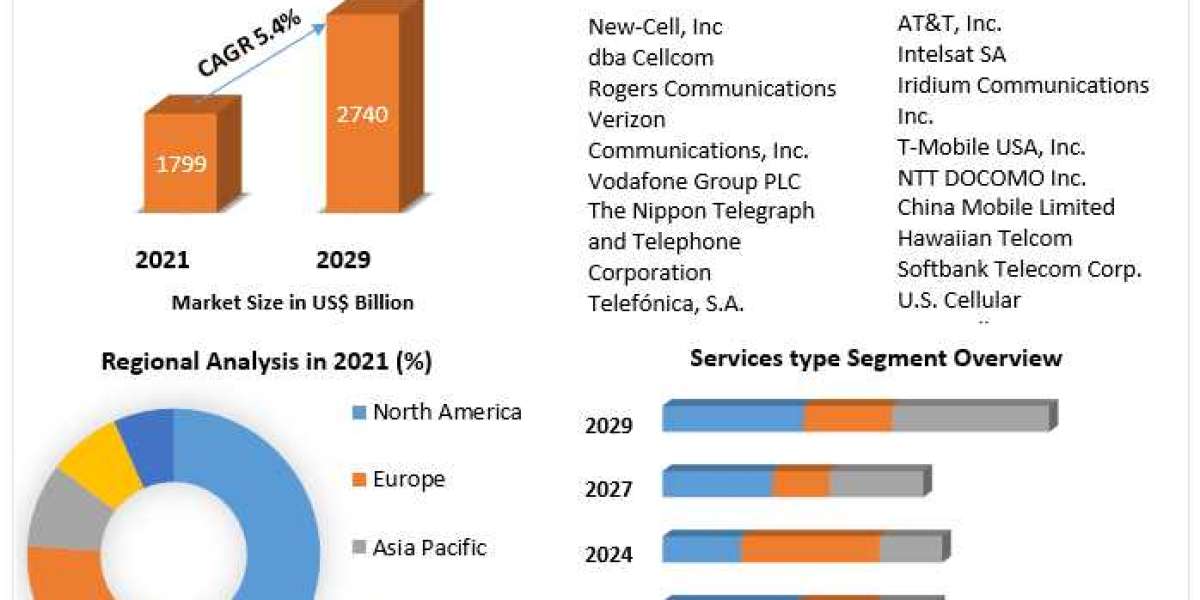Wireless Telecommunication Services Market Size, Share, Growth, Demand, Revenue, Major Players, and Future Outlook