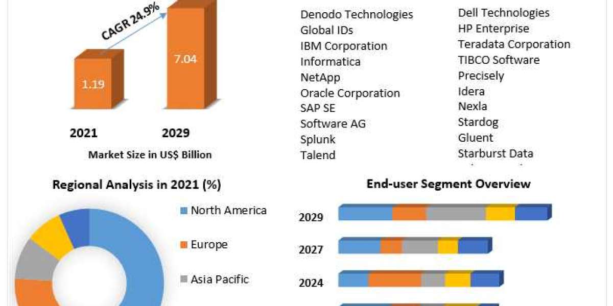 Data Fabric Market Research Depth Study, Analysis, Growth, Trends, Developments and Forecast 2029