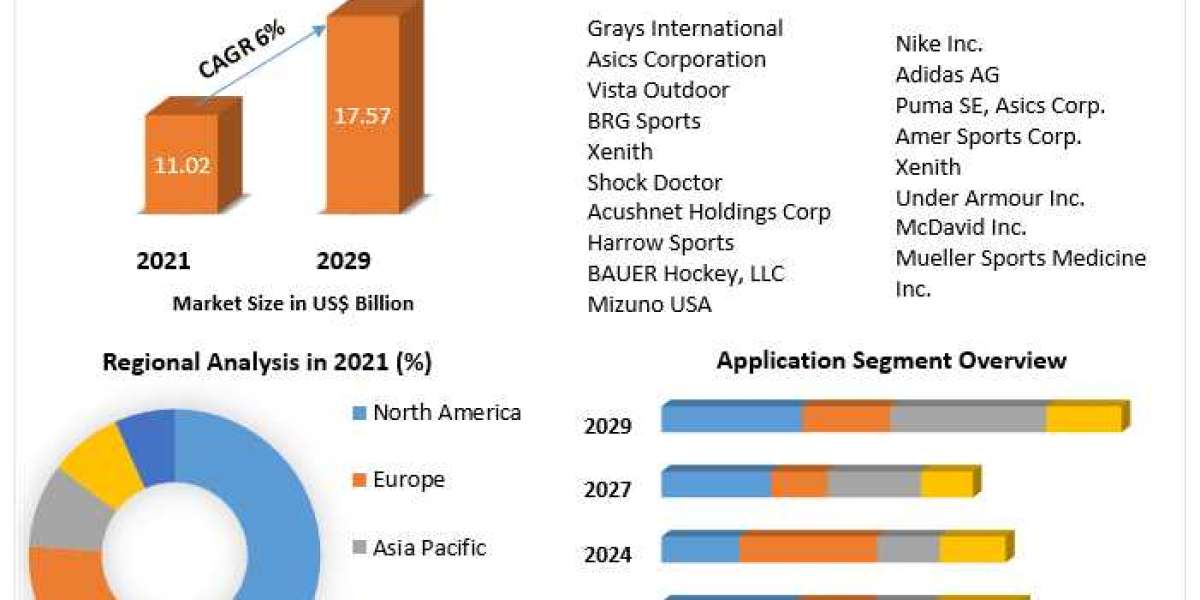Sports Protection Equipment Market Investment Opportunities, Future Trends, Business Demand and Growth Forecast 2029