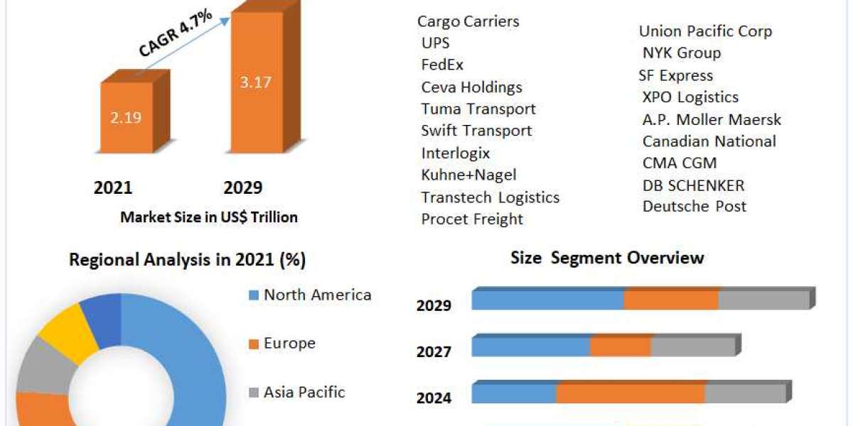 Freight Trucking Market Trends, Strategy, Application Analysis, Demand, Status and Global Share