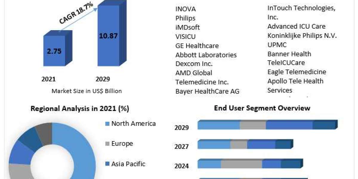 Tele-Care Unit Market Size Study, By Type, Application and Regional Forecasts 2027