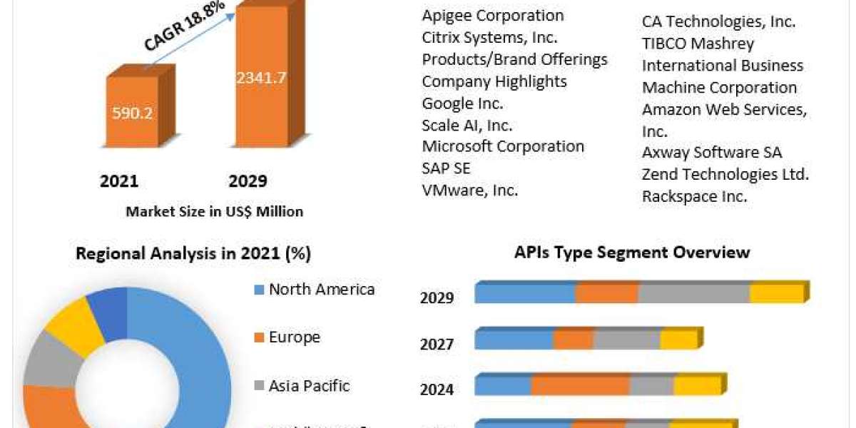 Cloud API Market Segments by Region, Growth, Price, Sales and Revenues of Manufacturers Forecast till 2029