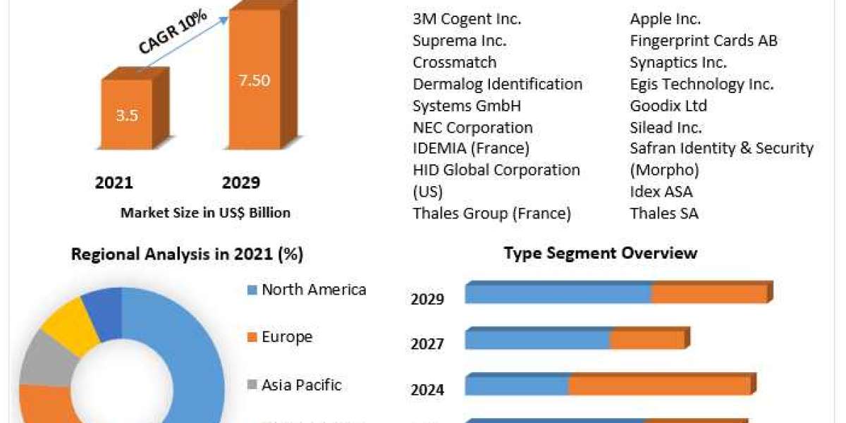 Fingerprint Sensors Market Size, Share, Scope and Comprehensive Analysis
