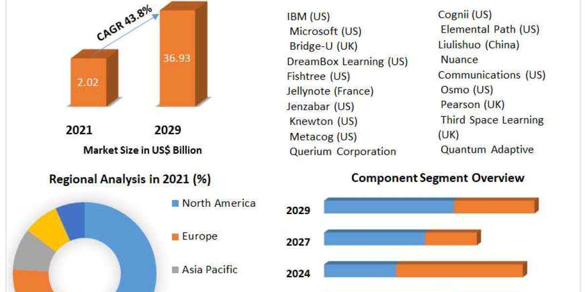 AI in Education Market Forecast (2022-2029)