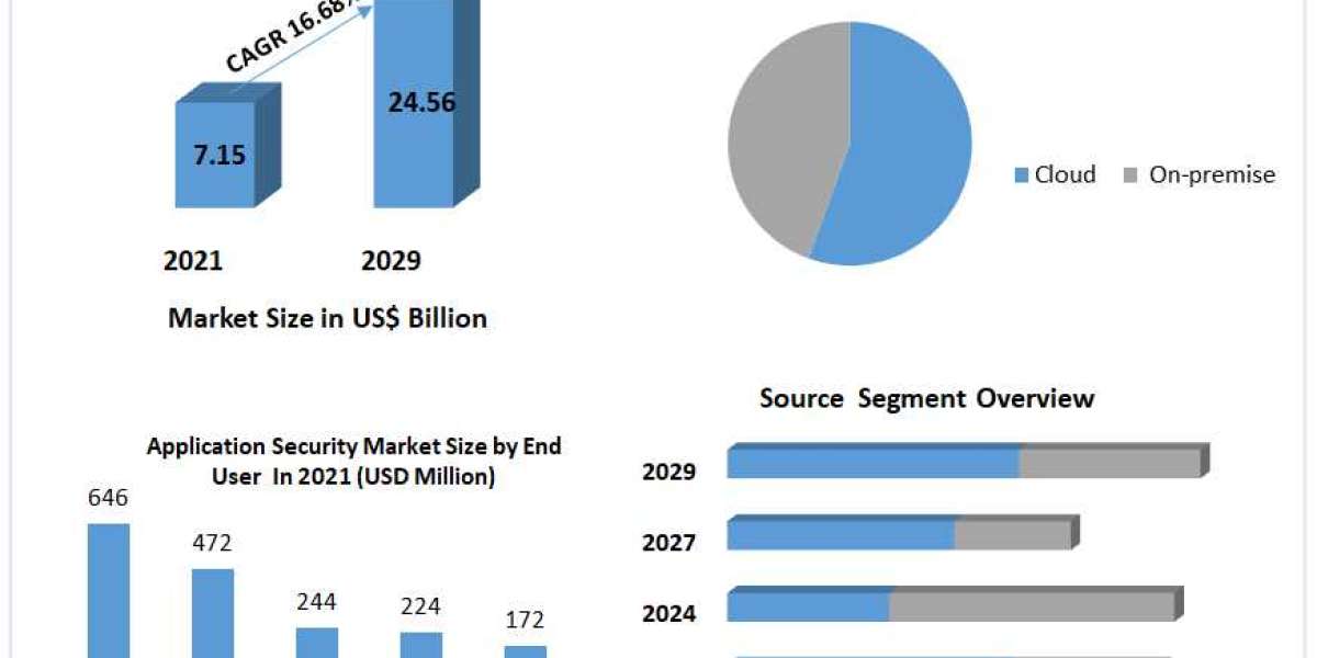 Application Security Market by Manufacturers, Regions, Business Demands, Type and Application, Forecast to 2029