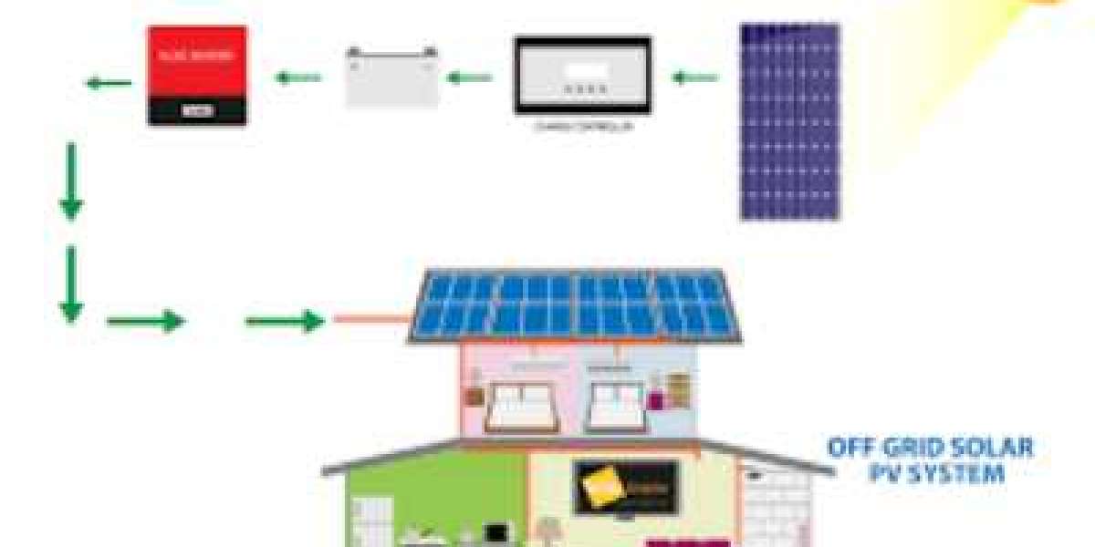 Off-grid Solar Power Systems Market Size Growing at 11% CAGR Set to Reach USD 6.45 Billion By 2028