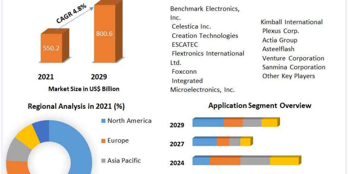 Electronics Manufacturing Services Market Growth, Business Opportunities, and Forecast 2020-2029