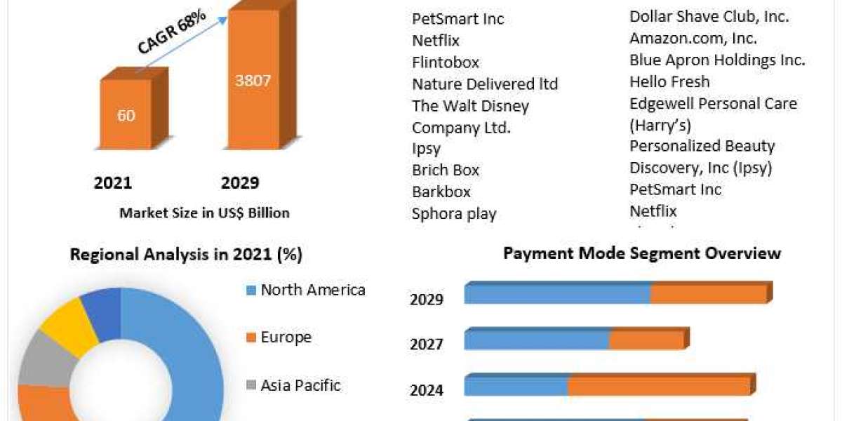 Subscription E-Commerce Market Report Based on Development, Scope, Share, Trends, Forecast to 2027
