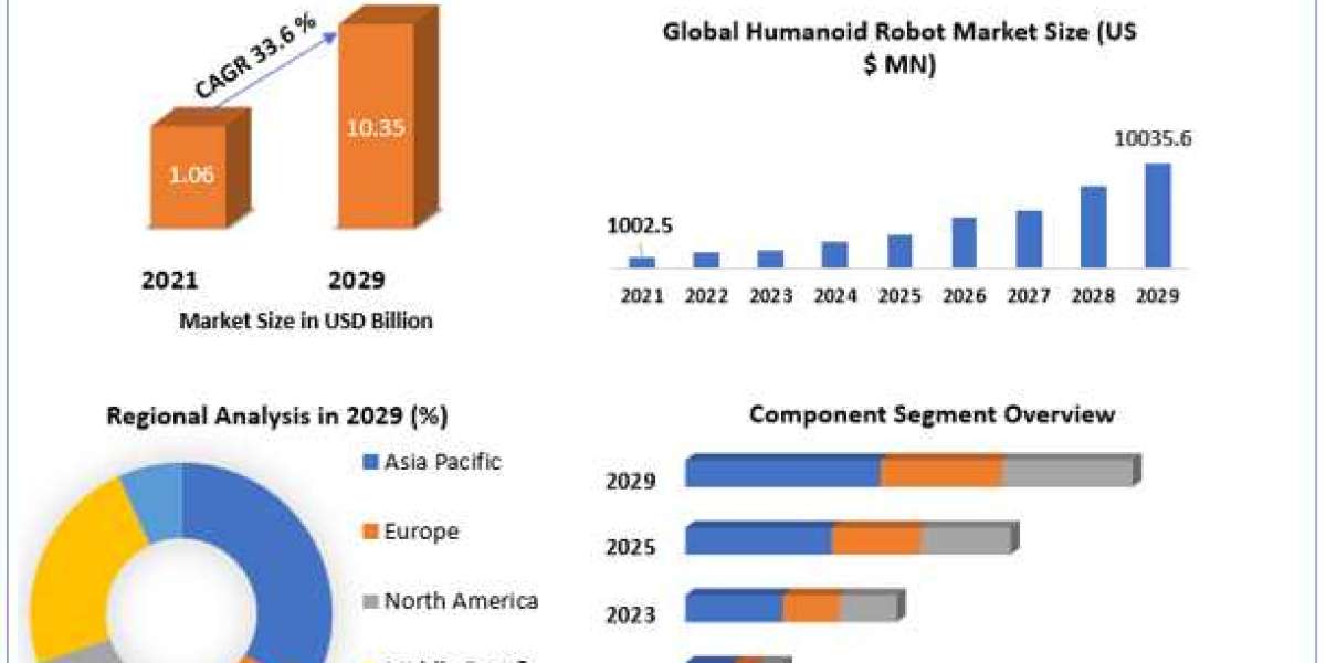 Humanoid Robot Market Industry Outlook, Size, New Opportunities and Forecast 2029