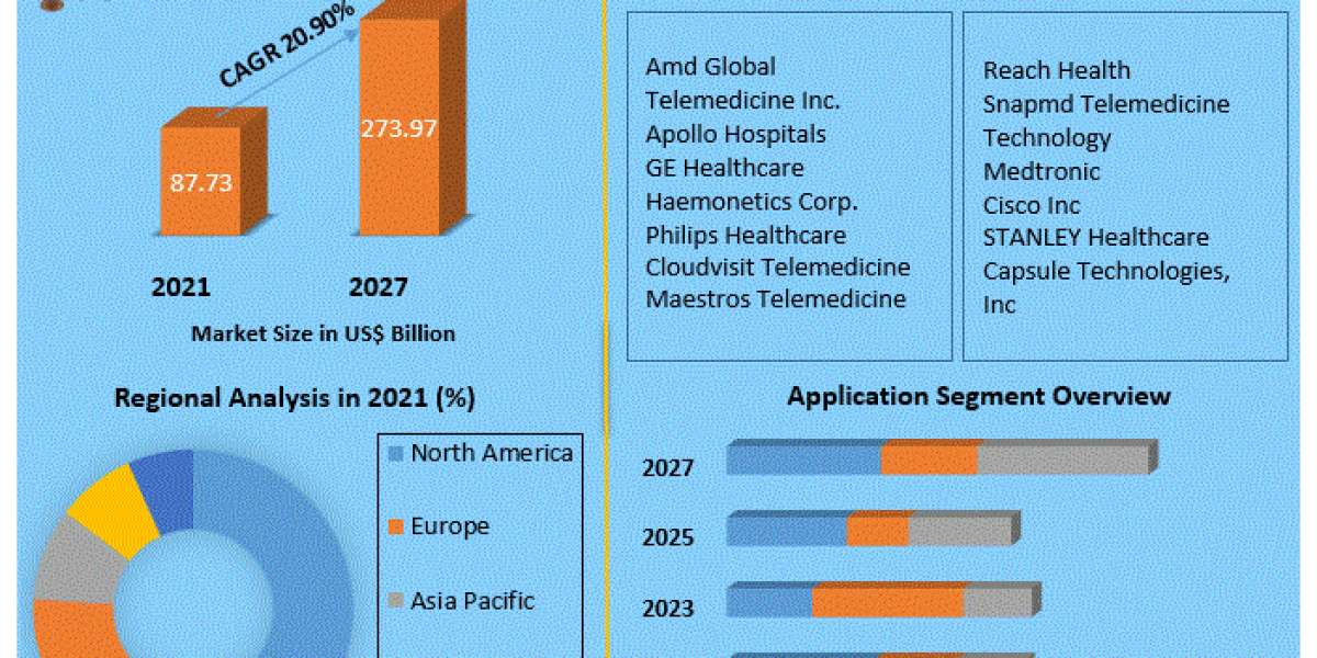 Healthcare IoT Telemedicine Market Report Based on Development, Scope, Share, Trends, Forecast to 2027