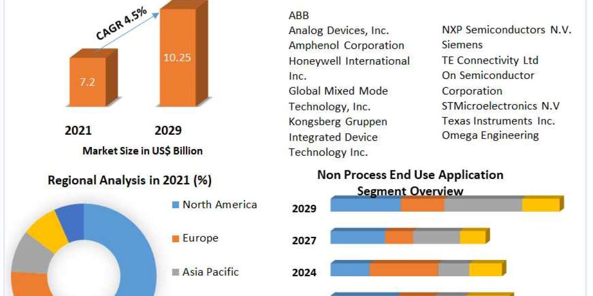 Temperature Sensor Market Strategies, Growth Analysis By Manufacturers And Forecast 2029