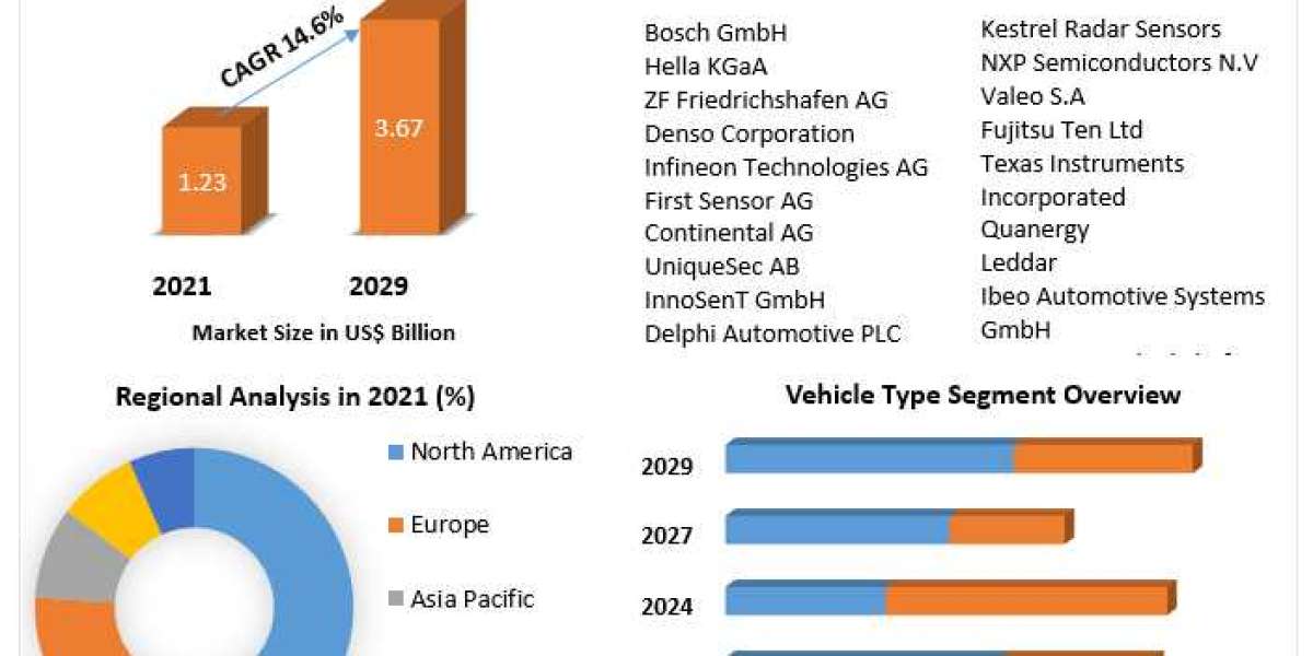 Automotive Radar Sensors Market by Manufacturers, Regions, Business Demands, Type and Application, Forecast to 2029
