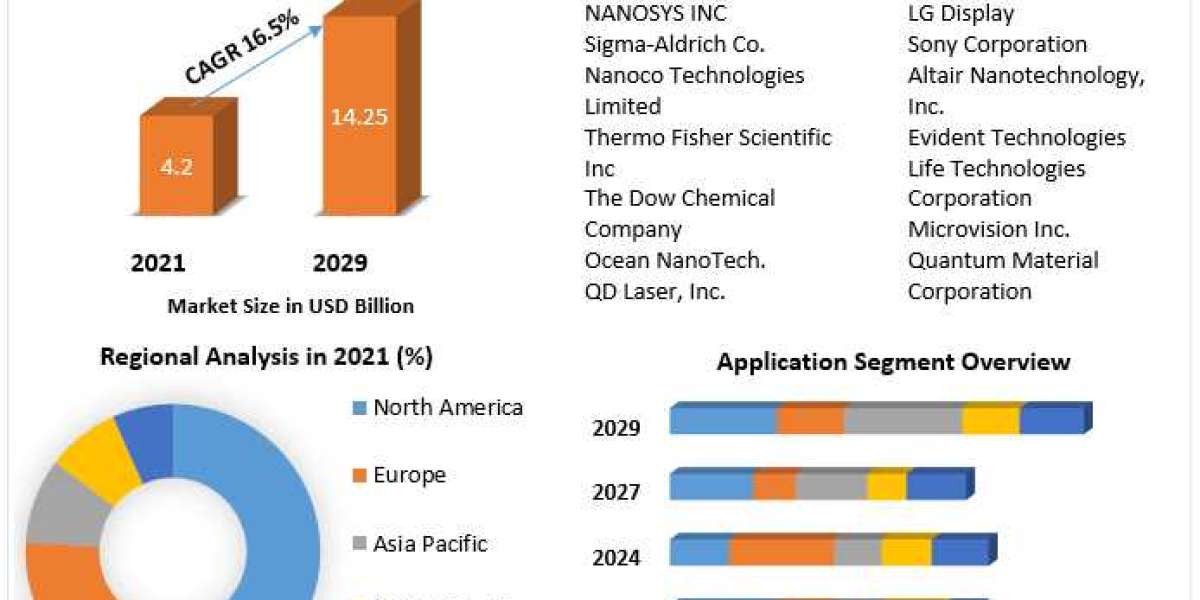Quantum Dots Market Future Aspect Analysis and Current Trends by 2022 to 2029