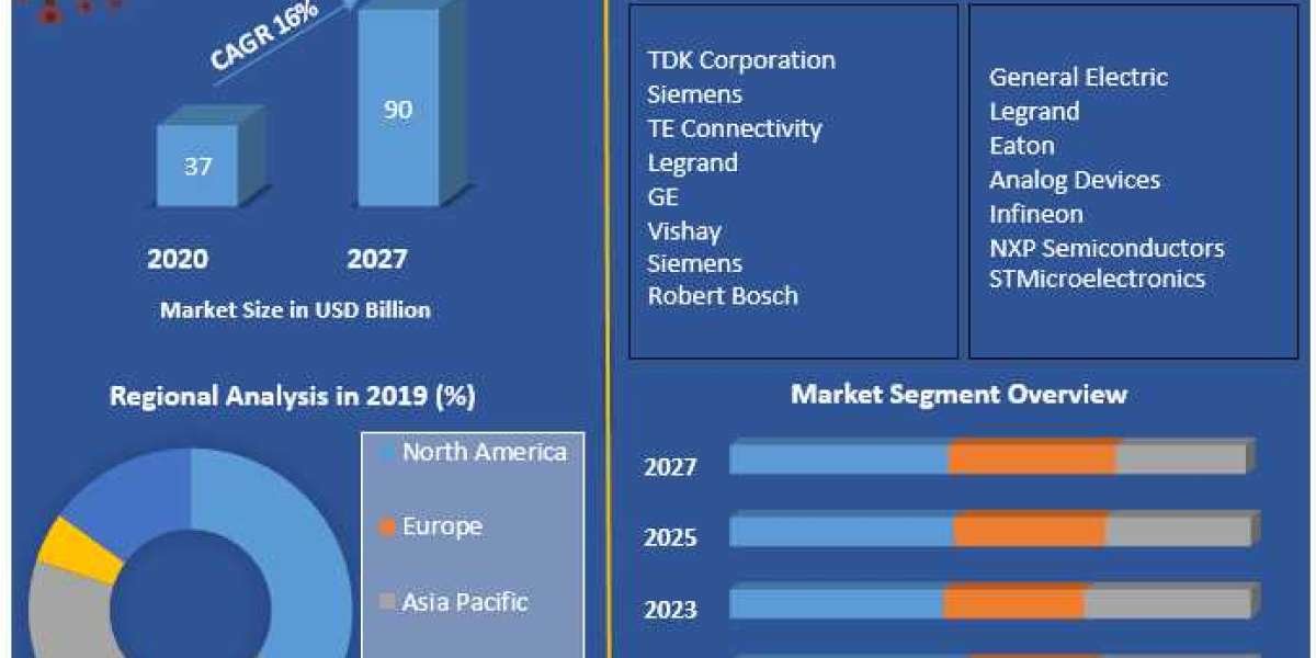 Smart Sensor Market  Top Manufacturers, Estimate and Forecast -2029