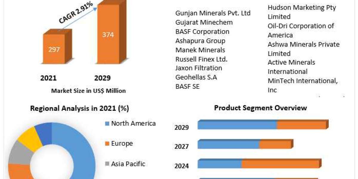 Attapulgite Market by Manufacturers, Product Types, Cost Structure Analysis, Leading Countries, Companies to 2029