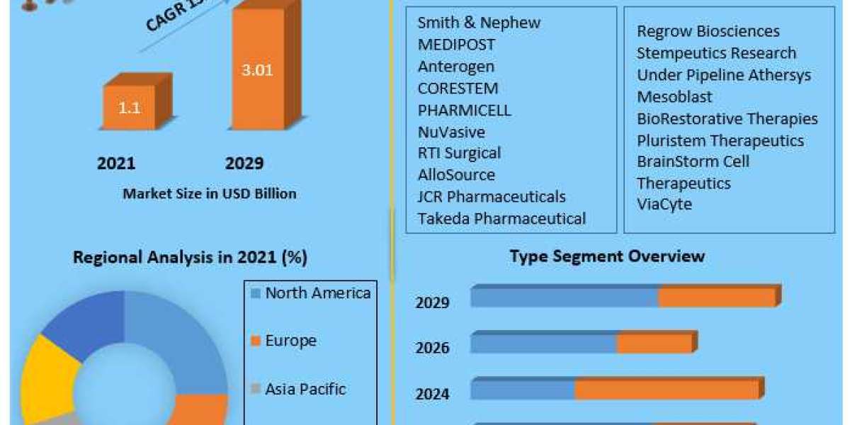 Stem Cell Therapy Market Growth, Sales, Future Trends, COVID-19 Impact And Analysis