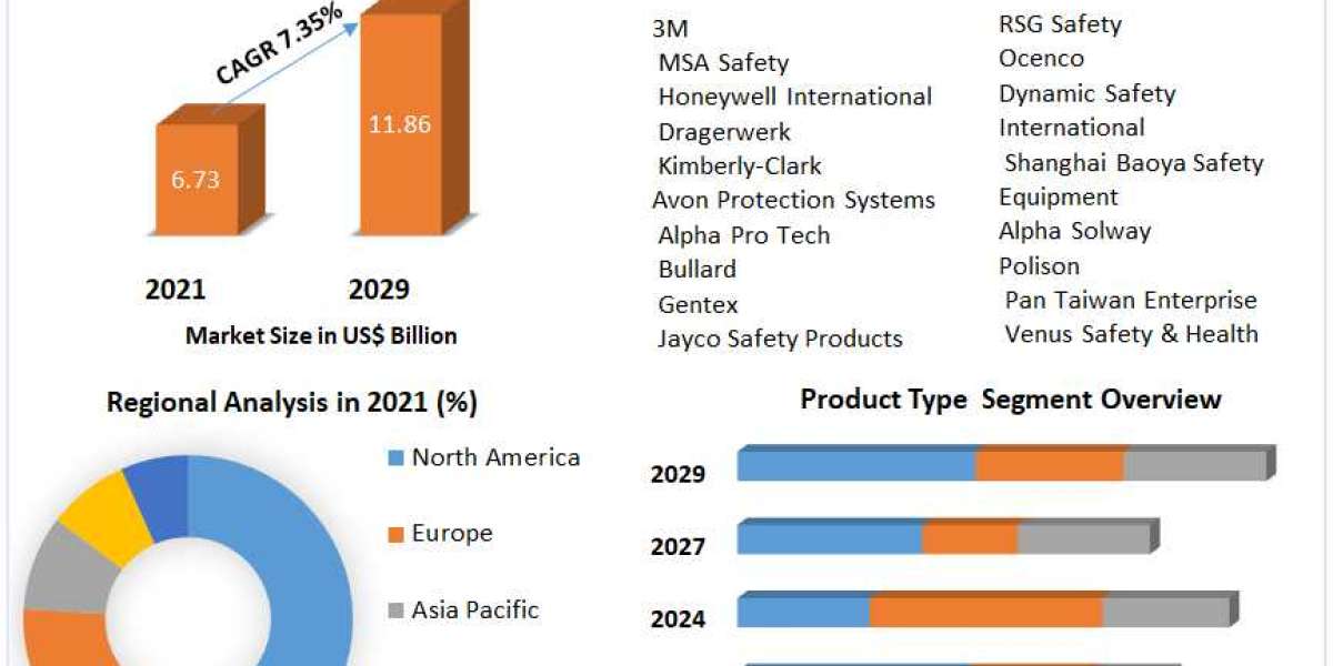 Respiratory Protection Equipment Market Size, Revenue, Future Plans and Growth, Trends Forecast 2029