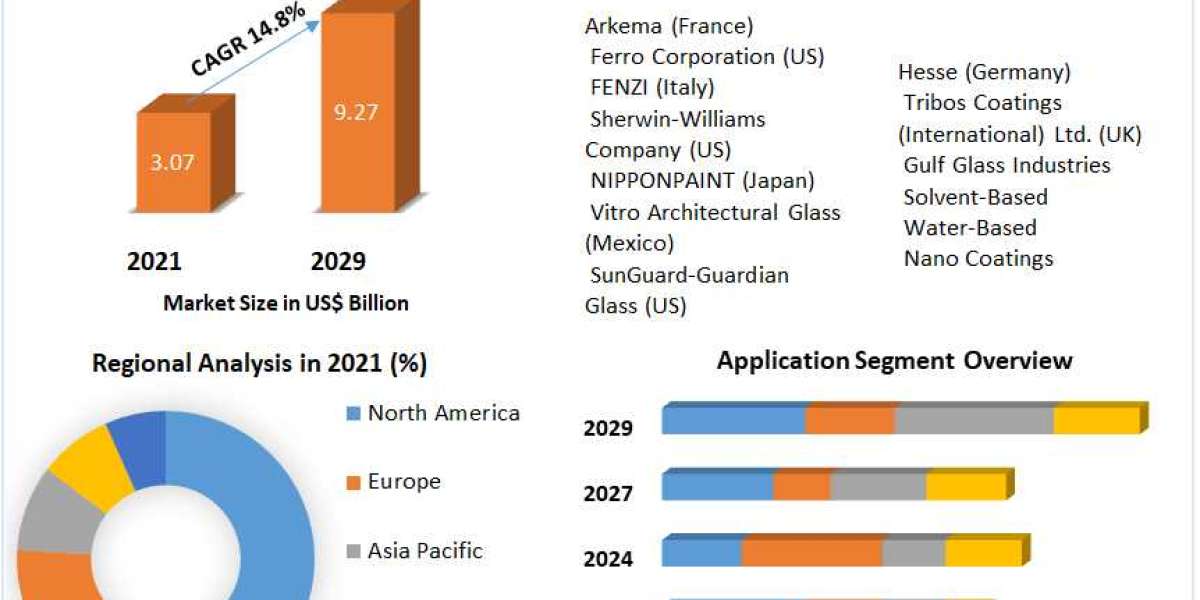Flat Glass Coatings  Market Revenue, Future Scope Analysis by Size, Share, Opportunities and Forecast 2029