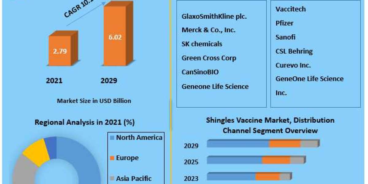 Shingles Vaccine Market Share, Top Emerging Trends And Forecast 2029